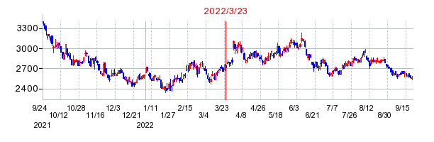 2022年3月23日 12:27前後のの株価チャート